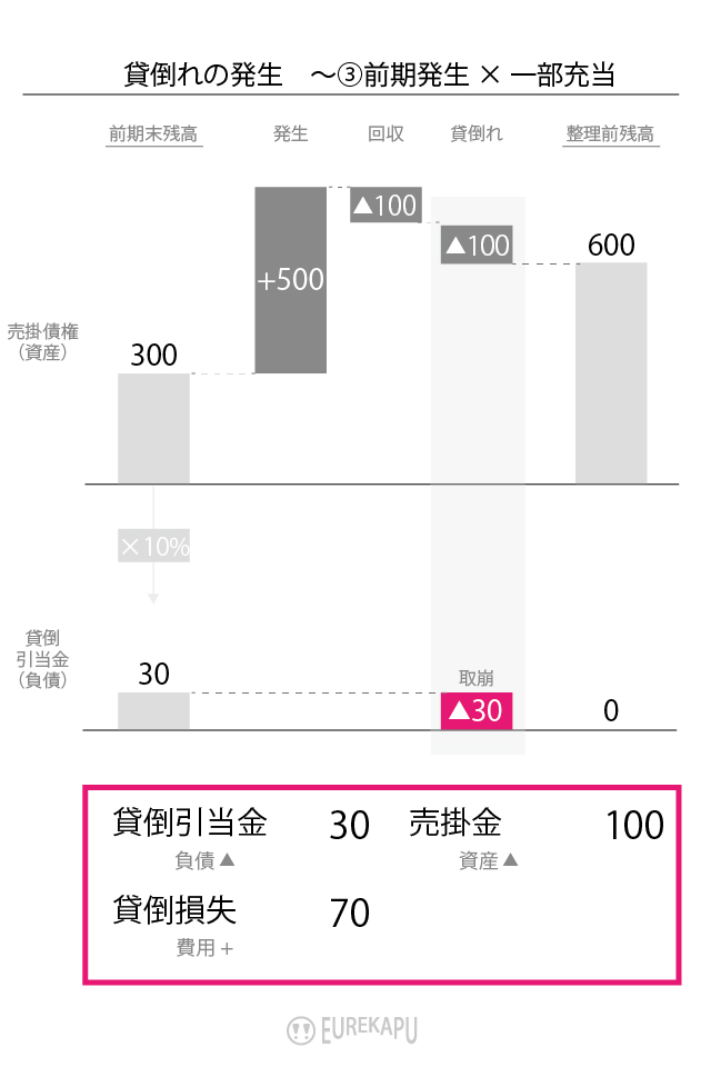 貸倒引当金の貸し倒れ時の処理を説明しています