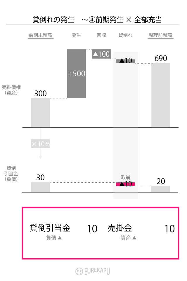 貸倒引当金の貸し倒れ時の処理を説明しています