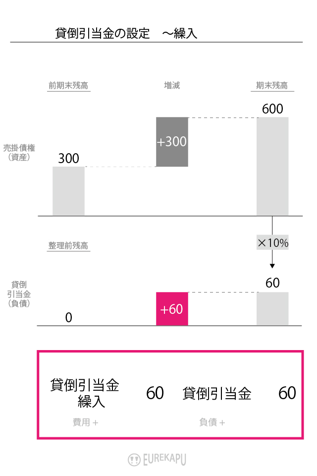 貸倒引当金の繰入時の処理を説明しています