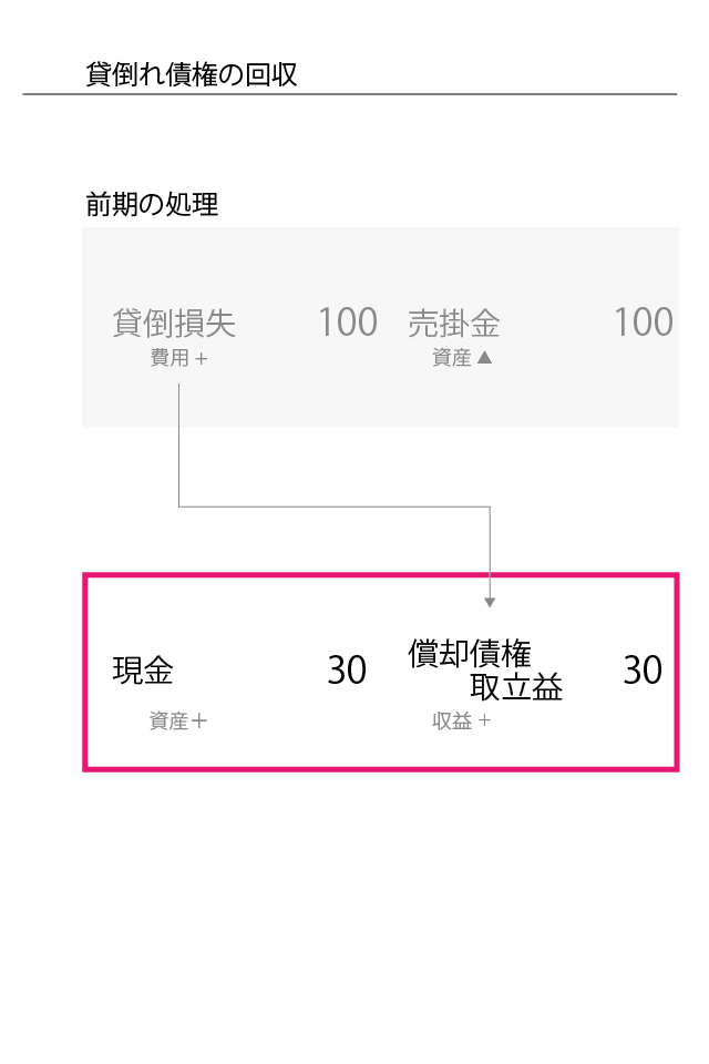 貸倒引当金の貸し倒れ時の処理を説明しています