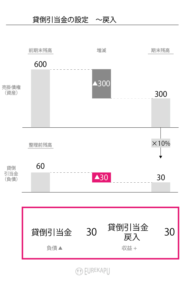 貸倒引当金の繰入時の処理を説明しています