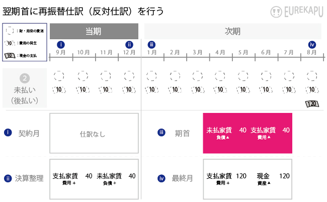 経過勘定の費用見越し計上の再振替仕訳の会計処理仕訳を説明しています