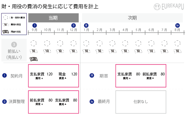 費用の繰延計上に関する会計処理を説明しています