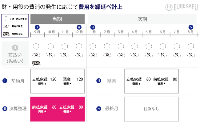 費用の繰延計上に関する会計処理を説明しています