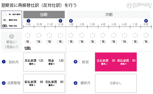 費用の繰延計上の再振替仕訳に関する会計処理を説明しています