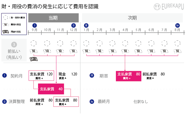 費用の繰延計上の再振替仕訳に関する会計処理を説明しています