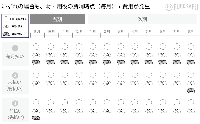 費用にかかる発生主義会計の特徴を説明しています