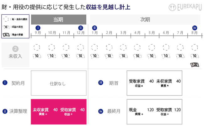 経過勘定の収益見越し計上の会計処理仕訳を説明しています