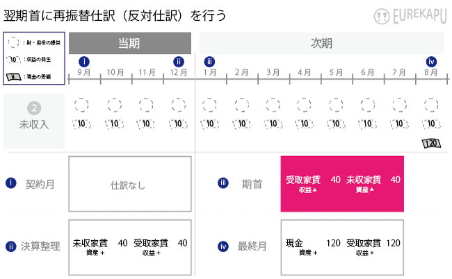 経過勘定の収益見越し計上の再振替仕訳の会計処理仕訳を説明しています