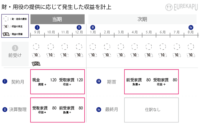 収益の繰延計上に関する会計処理を説明しています