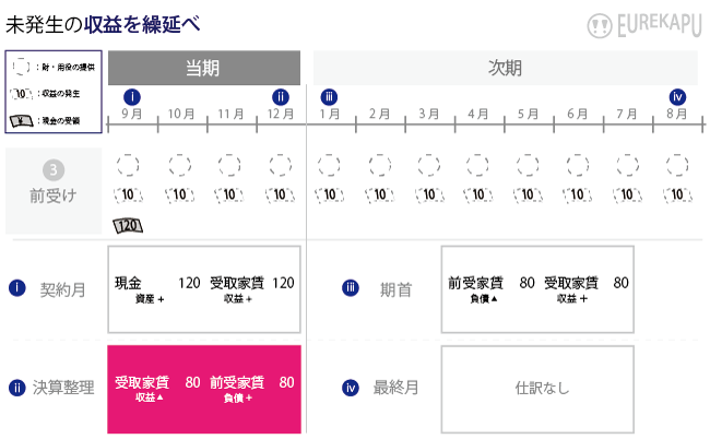 収益の繰延計上に関する会計処理を説明しています