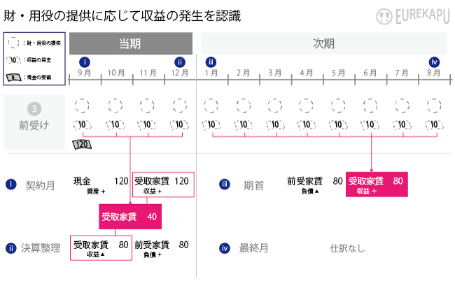 収益の繰延計上の再振替仕訳に関する会計処理を説明しています