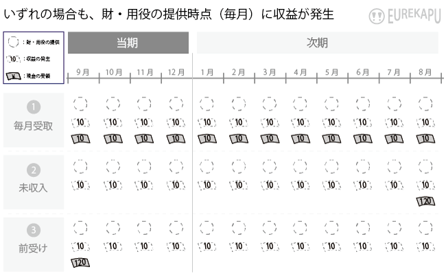 経過勘定の収益見越し計上の会計処理仕訳を説明しています