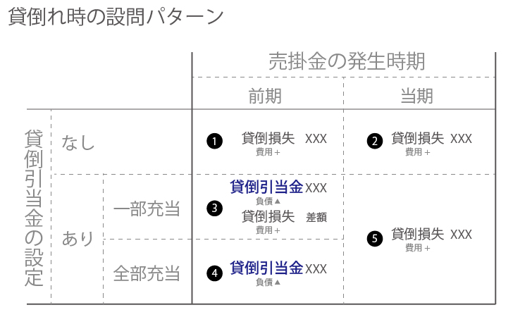 貸倒れが発生した場合の会計処理のパターンを説明しています