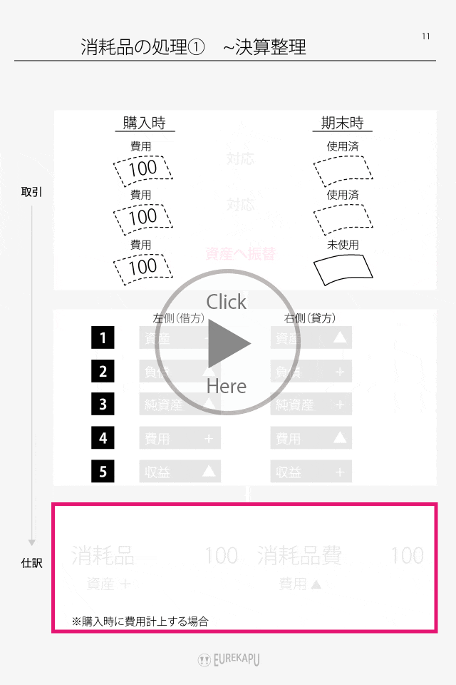 消耗品の未使用高を決算整理で振替える場合の会計処理を解説しています