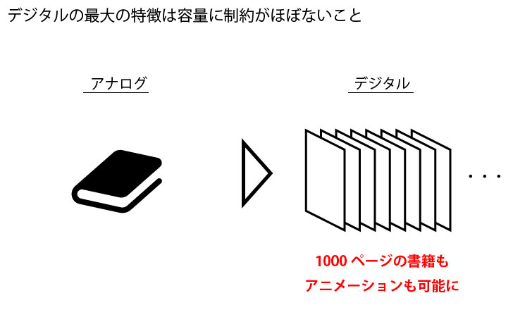 デジタルコンテンツの良さを活かしたコンテンツはほとんどない