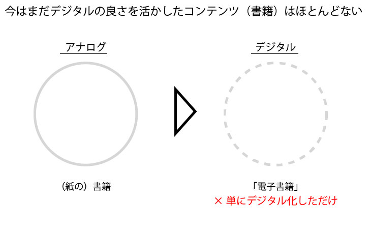 デジタルコンテンツの良さを活かしたコンテンツはほとんどない