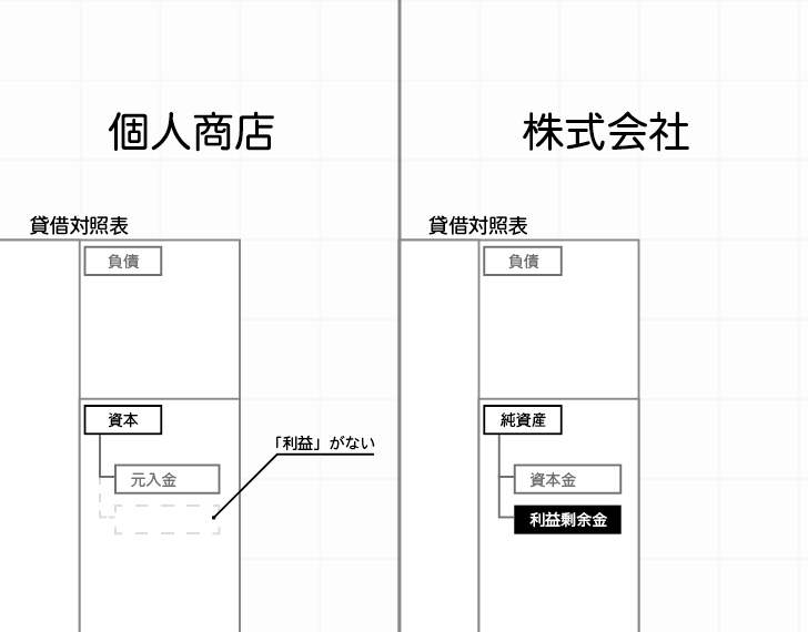 「会社」の貸借対照表には「利益剰余金」がある