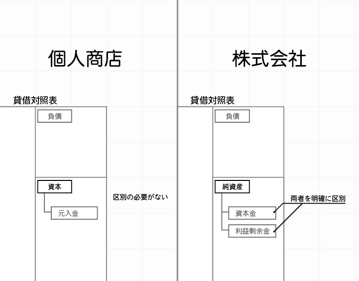 株式会社での資本金にあたる「元入金」しかない