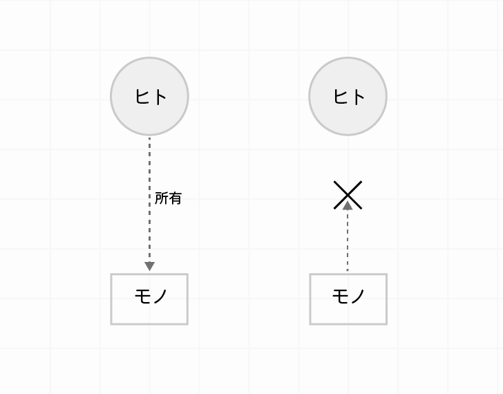 ヒトはモノを所有できますが、モノはヒトを所有できないというこの関係を説明しています