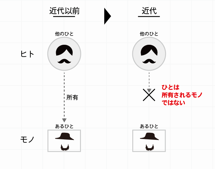 人間であるひとが他のヒトに所有されるモノではないことを説明しています