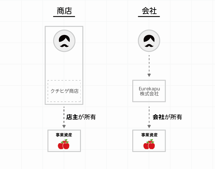 個人商店と会社の重要な違いを説明しています