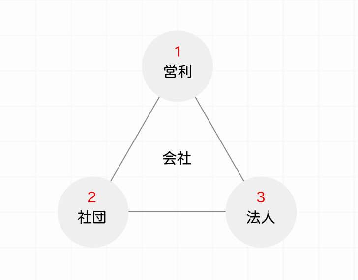 会社を構成する要素は、「営利目的」、「社団」、「法人」の３つを説明しています