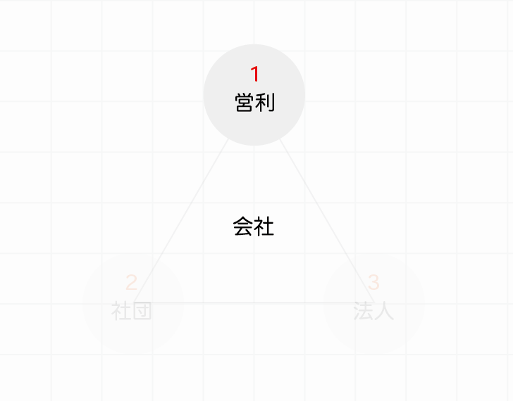 会社を構成する要素は、「営利目的」、「社団」、「法人」の３つを説明しています