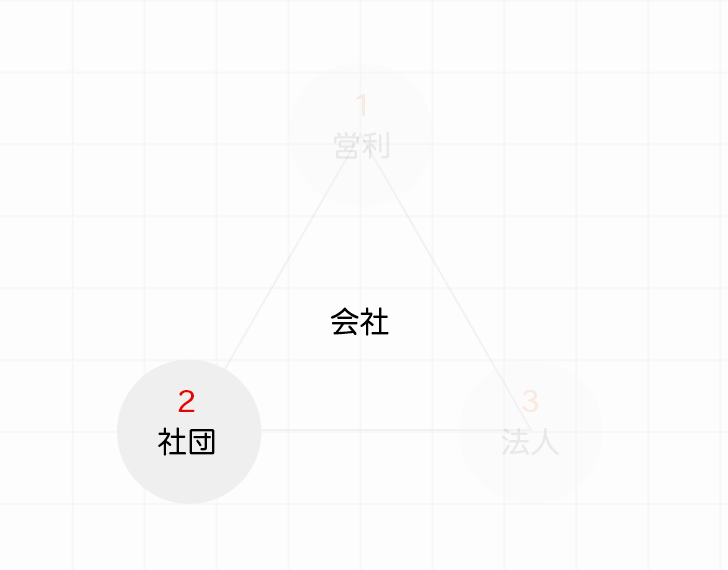 会社を構成する要素は、「営利目的」、「社団」、「法人」の３つを説明しています