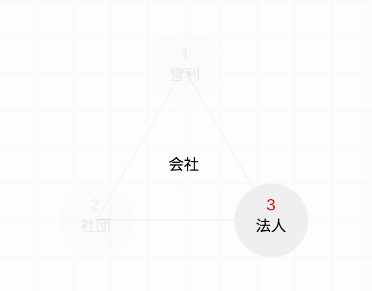 会社を構成する要素は、「営利目的」、「社団」、「法人」の３つを説明しています