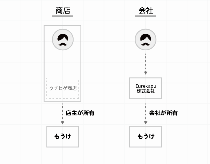 株式会社の「もうけ(利益)」 は株式会社が所有しており、出資者のモノではないということを説明しています