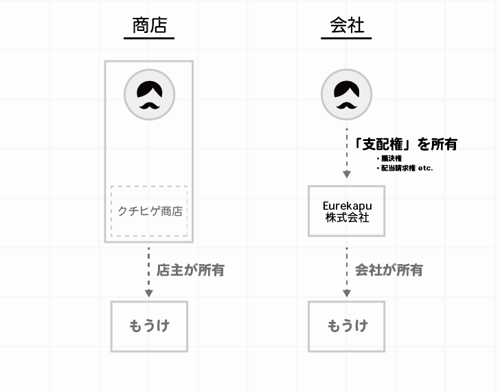 出資者は「支配権」を通じて、株式会社を所有していることを説明しています