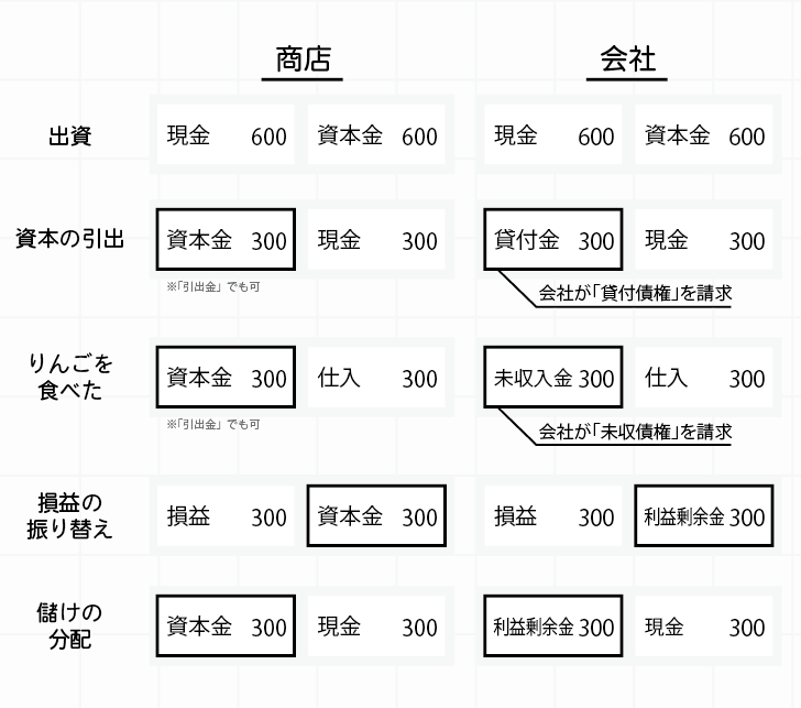 株式会社と商店の会計処理の違いを解説しています