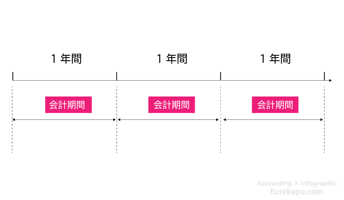 会計期間を説明した図です