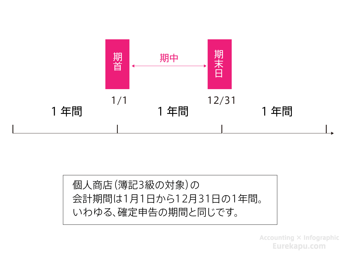 期首、期末日、期中を説明した図です