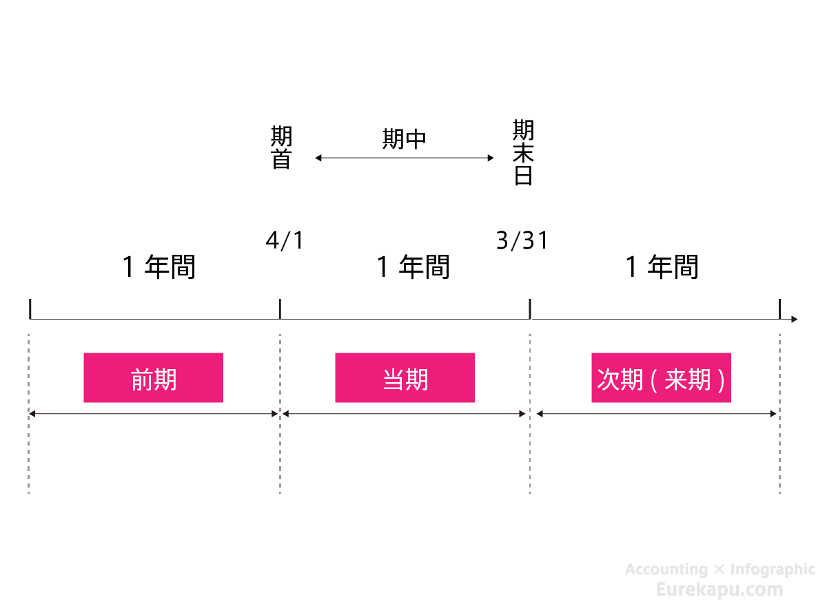 前期、当期、次期（翌期）を説明した図です