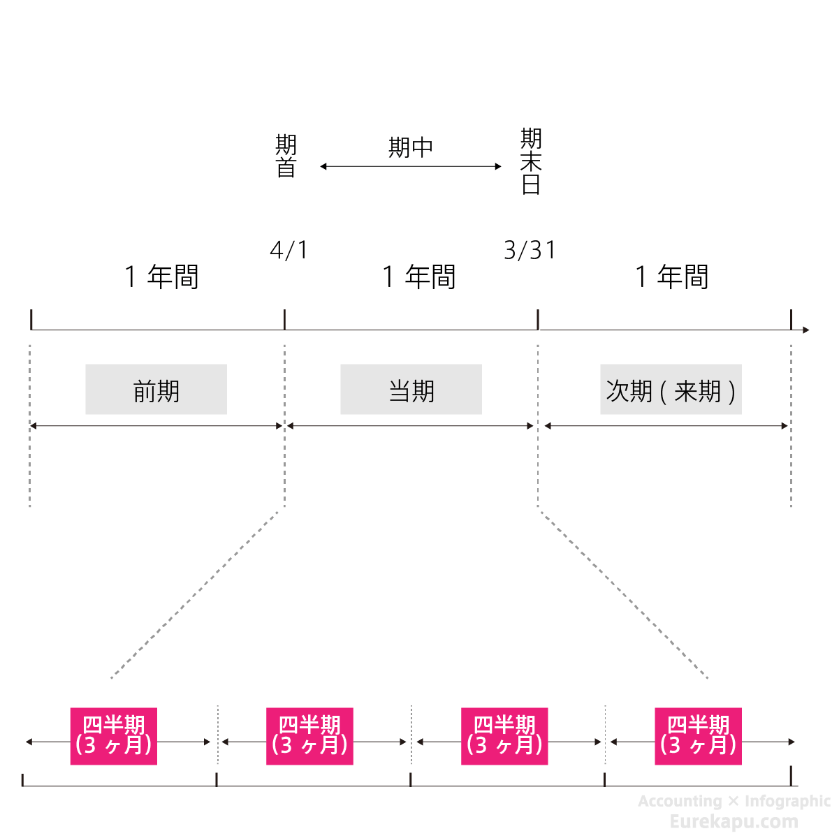 前期、当期、次期（翌期）を説明した図です