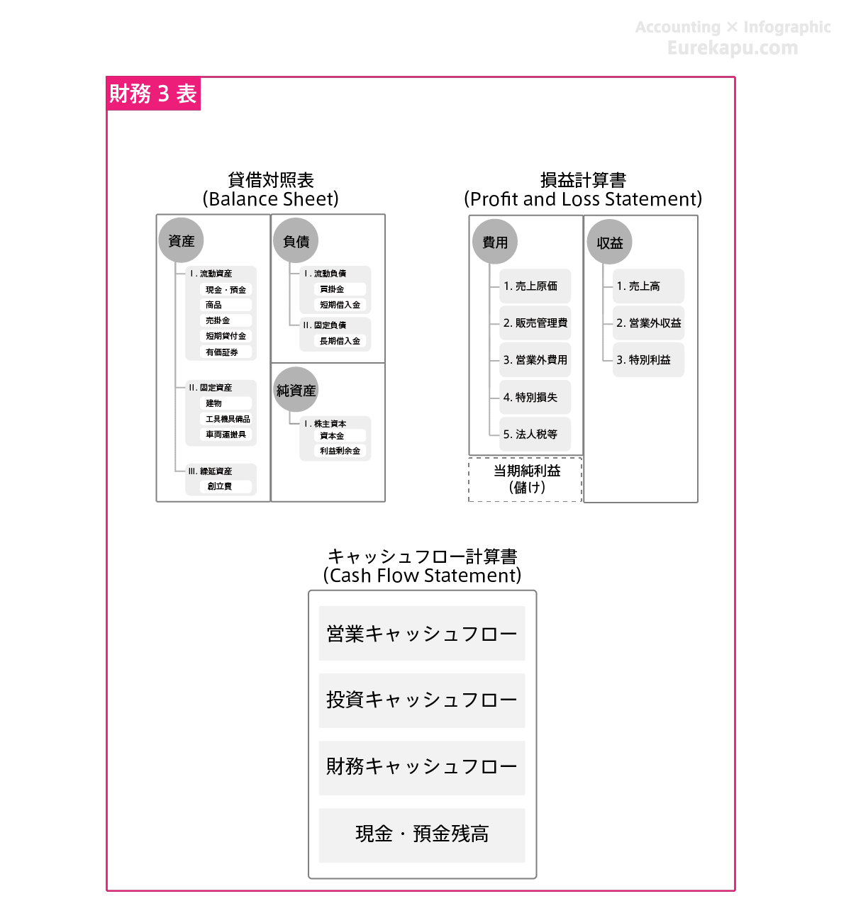 財務三表を説明する図です