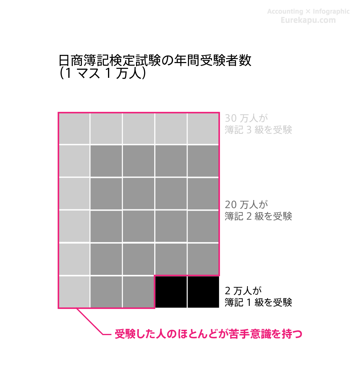 簿記2級と3級と1級の受験者の図です