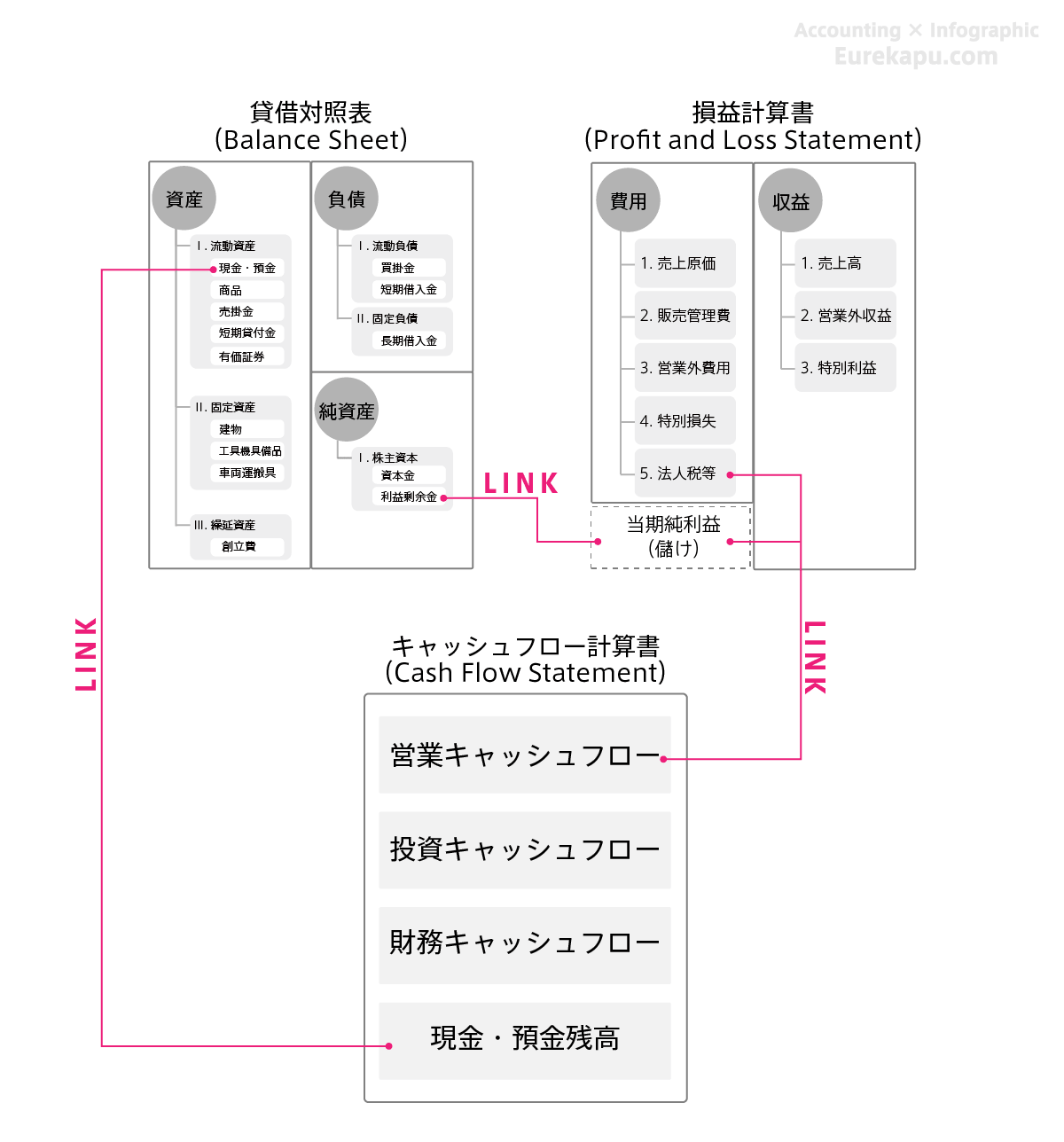 財務三表のつながりを解説