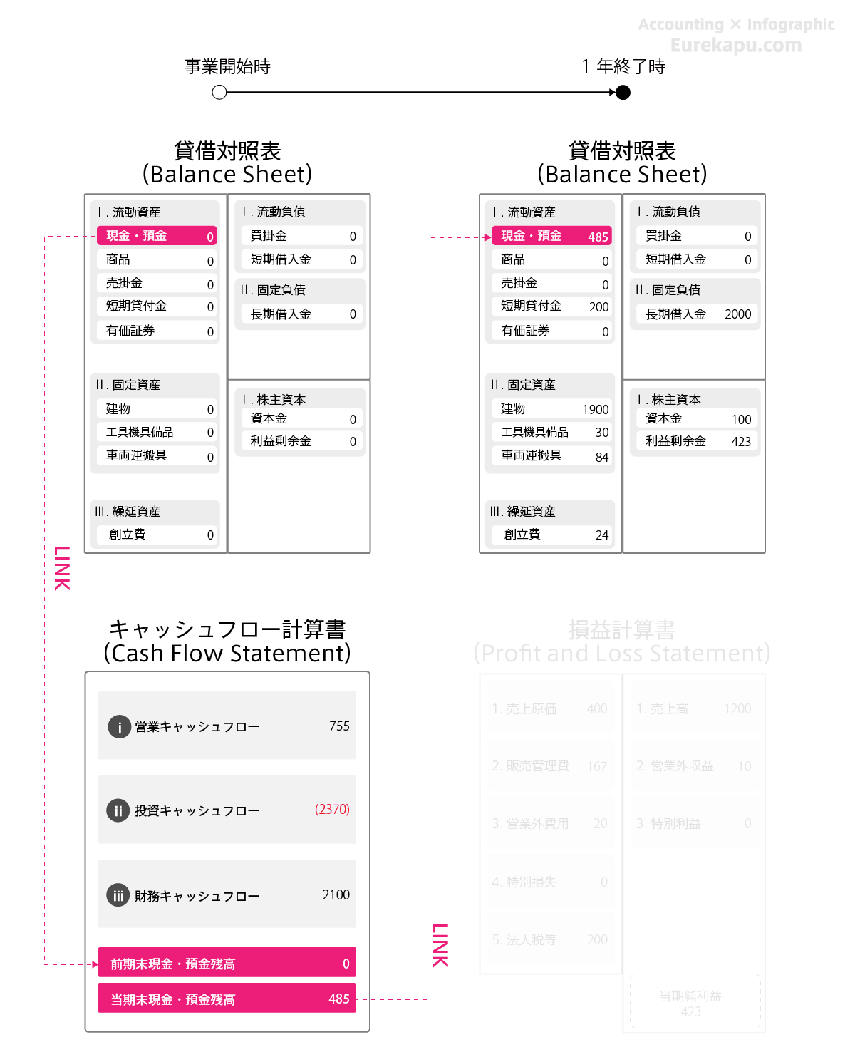 キャッシュフロー計算書は貸借対照表の「現金・預金」の増減明細表