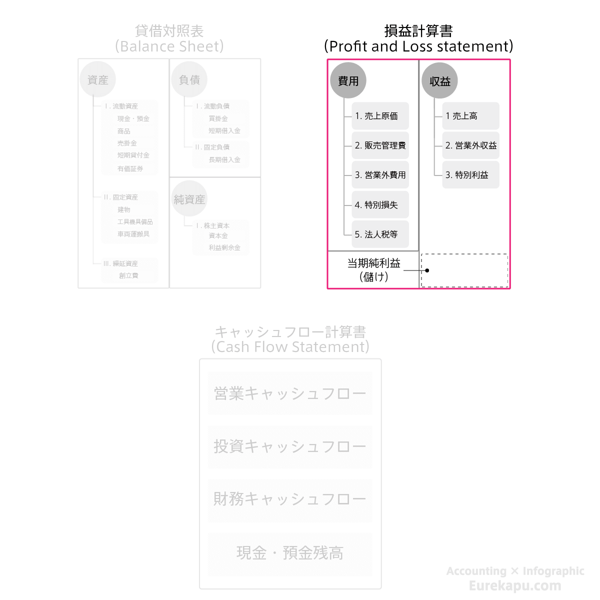 財務三表のうち、損益計算書を説明する図です