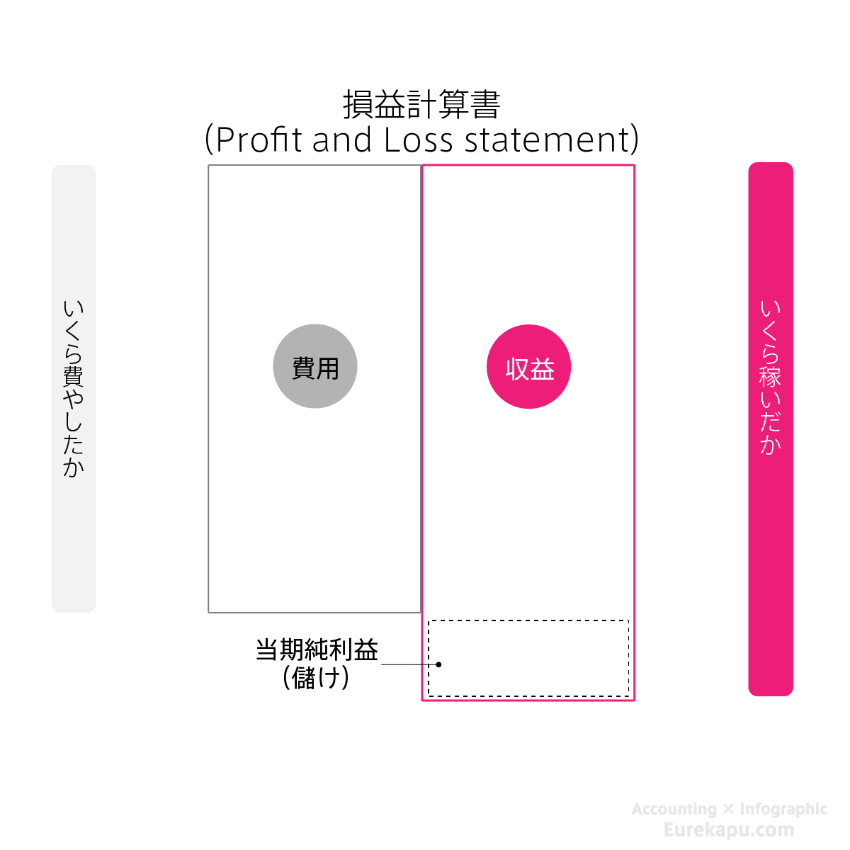 損益計算書の右側収益を説明する図です