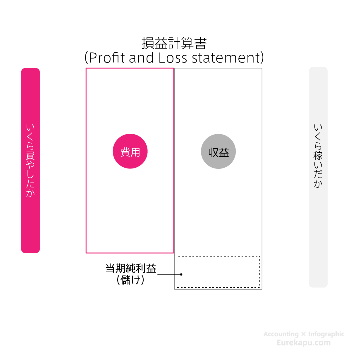 損益計算書の左側費用を説明する図です