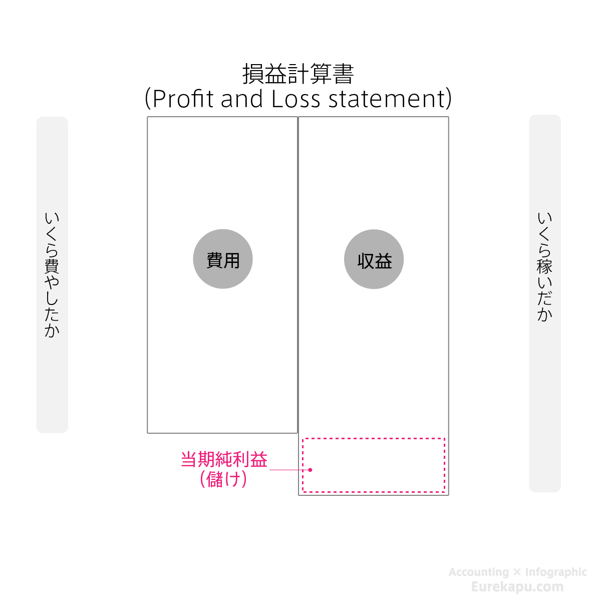 損益計算書の利益を説明する図です