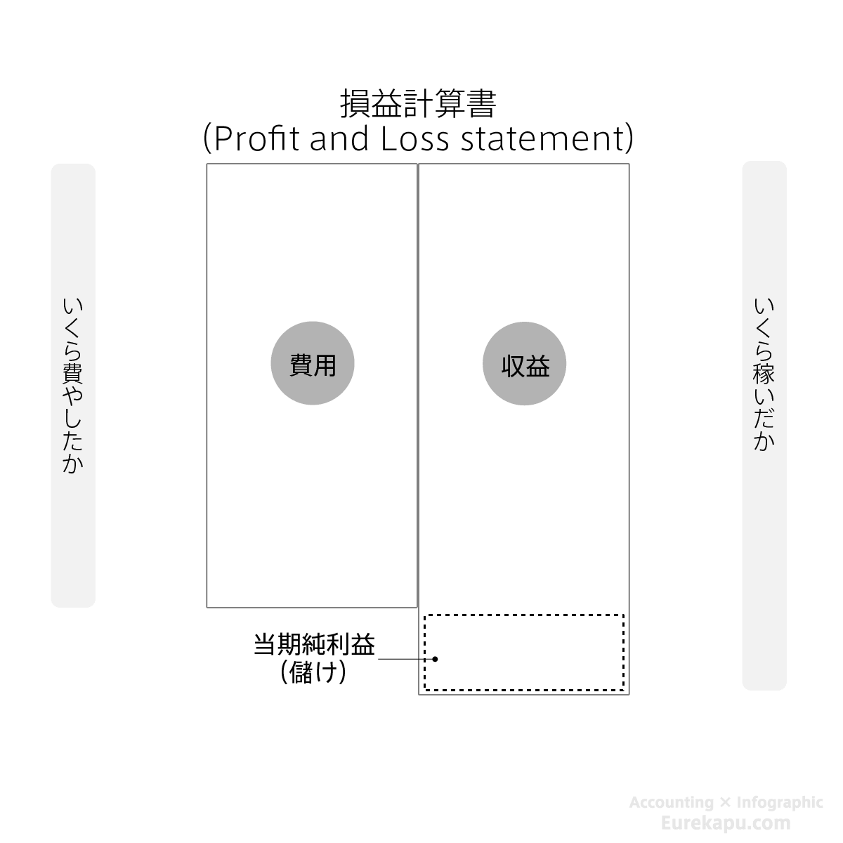 損益計算書の右側収益を説明する図です