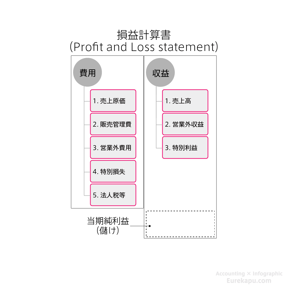 損益計算書の構造を説明する図です