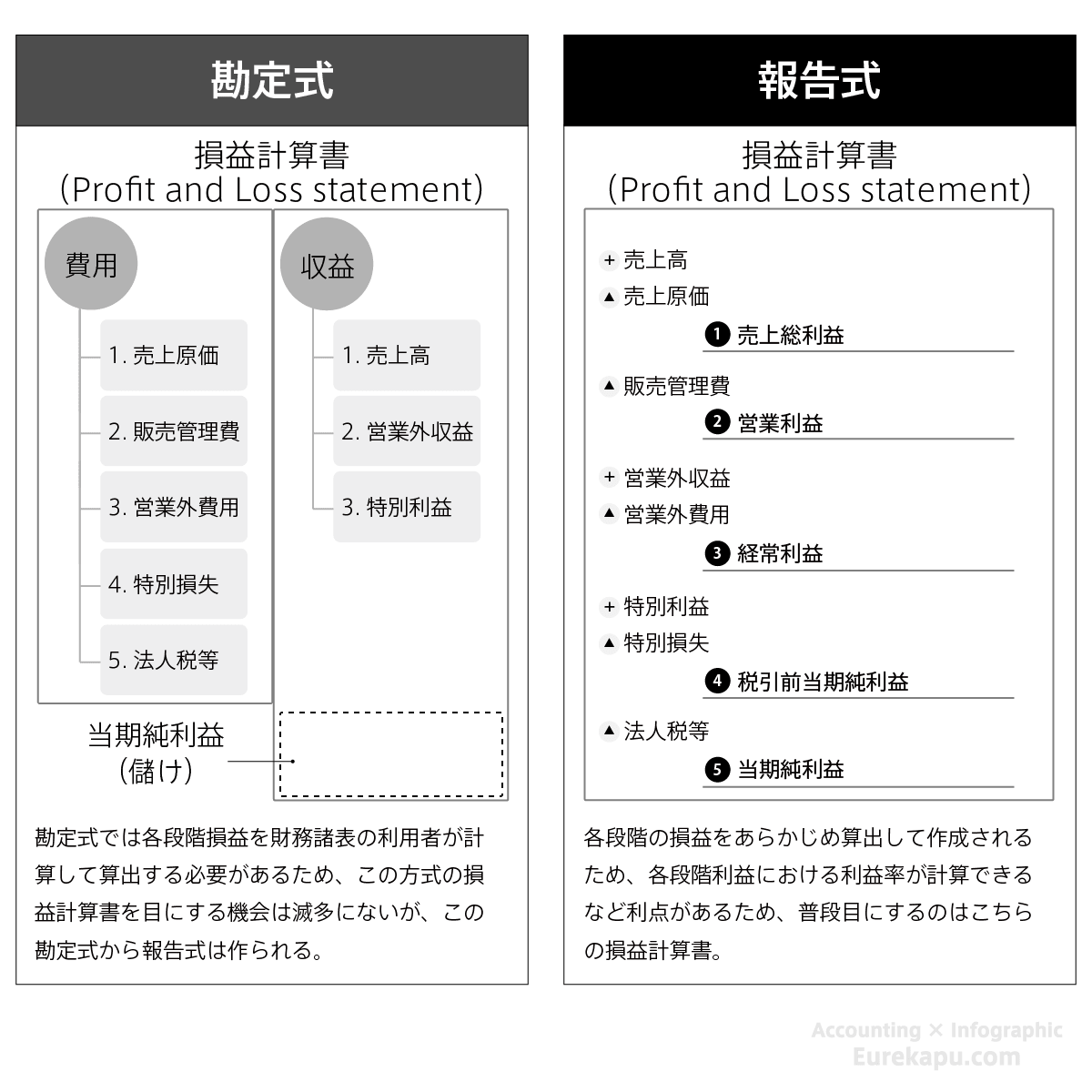 損益計算書の報告式と勘定式を説明する図です