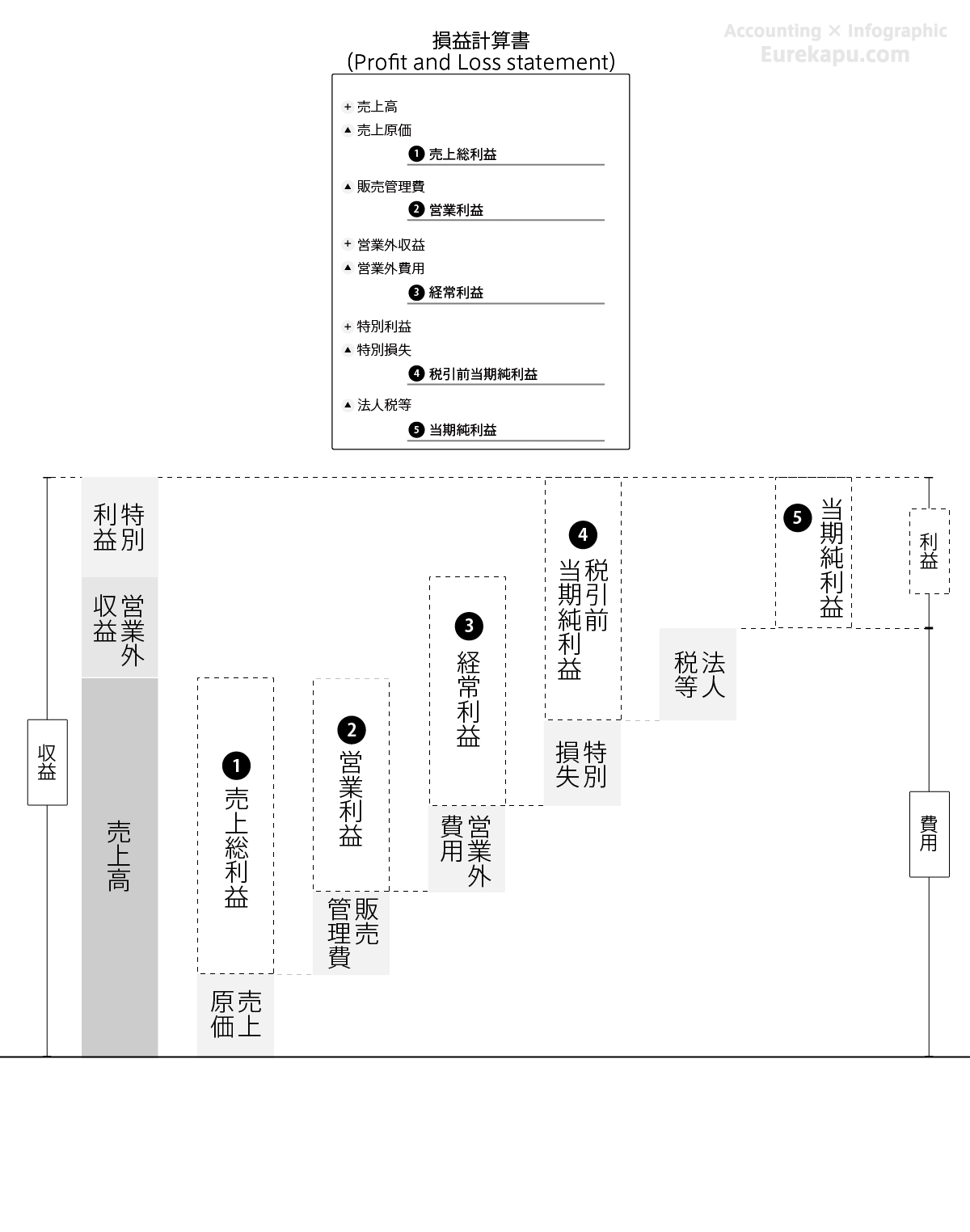 損益計算書の報告式の構造を説明する図です