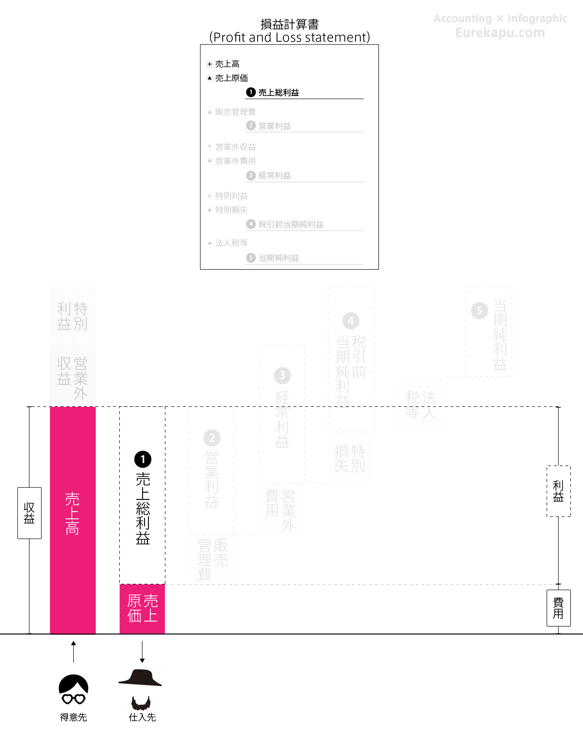 損益計算書の粗利を説明する図です